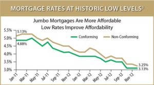 Historic Lows Mortgage Rates