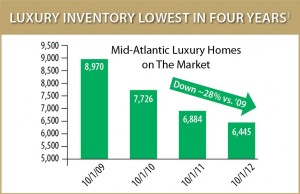 Lowest in Four Years