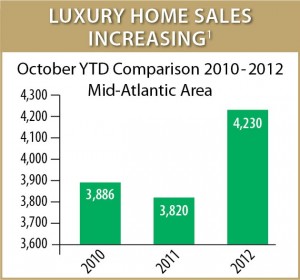 Luxury Sales Up