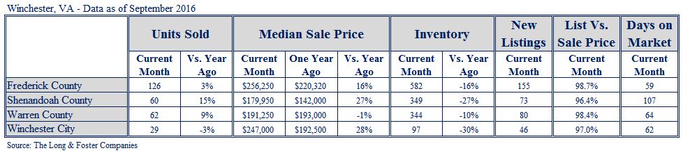 Winchester MarketMinute September 2016