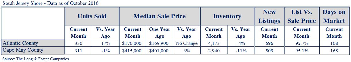 South Jersey Shore Market Minute Chart Oct 2016