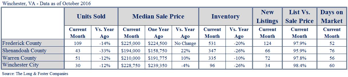 Winchester Market Minute Chart Oct 2016