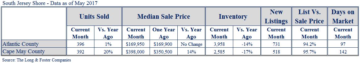 SouthJerseyShore Chart May 2017