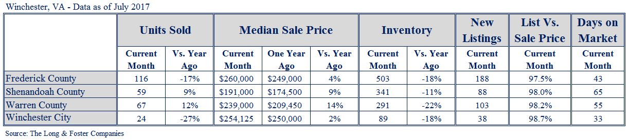 Winchester Market Minute Chart July 2017