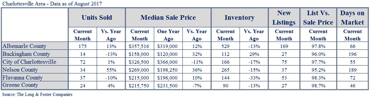 Charlottesville Market Minute Chart Aug 2017