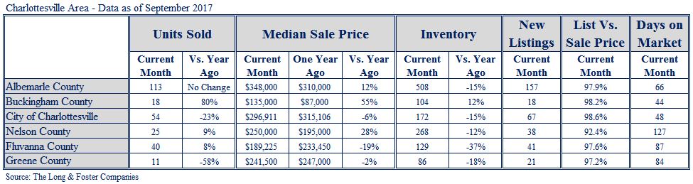 Charlottesville Market Minute Chart Sept 2017