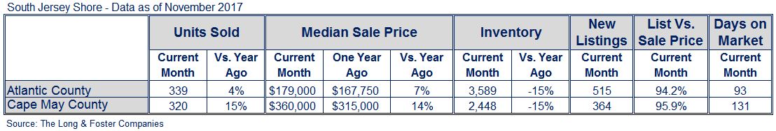 South Jersey Shore Market Minute Nov 2017