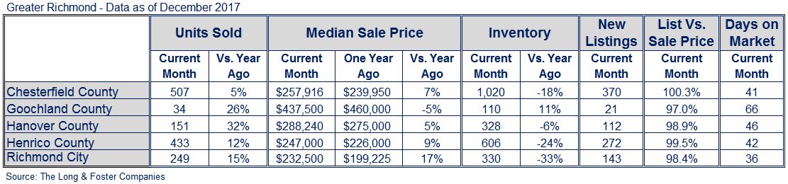 Richmond Market Minute Chart Dec 2017