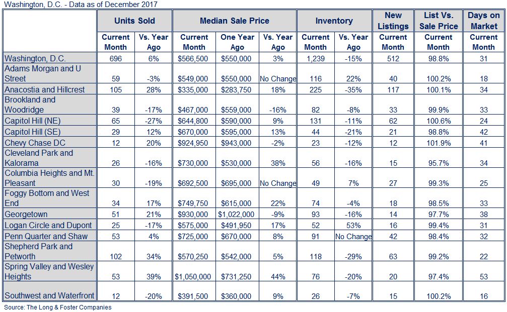 Washington DC Market Minute Chart Dec 2017