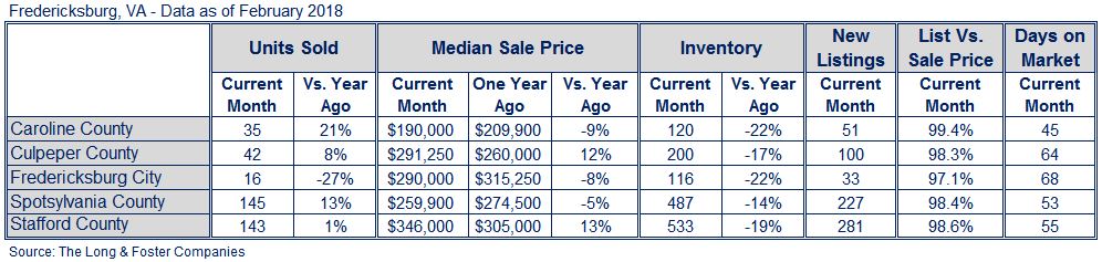 Fredericksburg Market Minute Chart February 2018