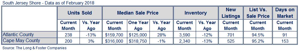 South Jersey Shore Market Minute Chart February 2018