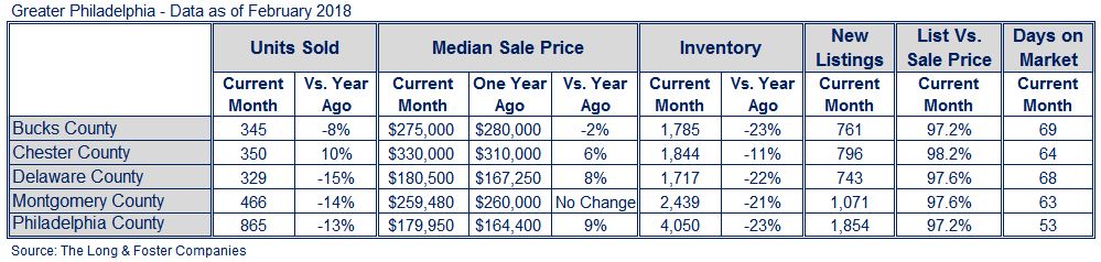 Philadelphia Market Minute Chart February 2018