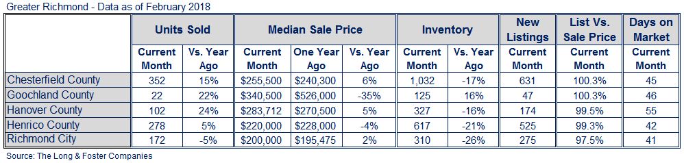 Richmond Market Minute Chart February 2018