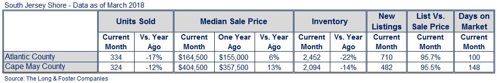 South Jersey Shore Market Minute Chart March 2018