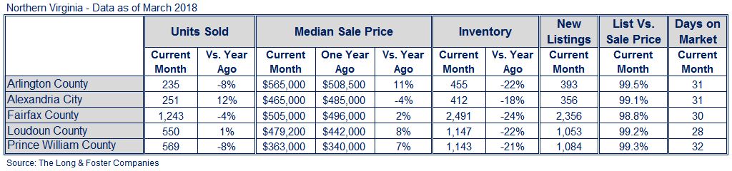 Northern Virginia Market Minute Chart March 2018