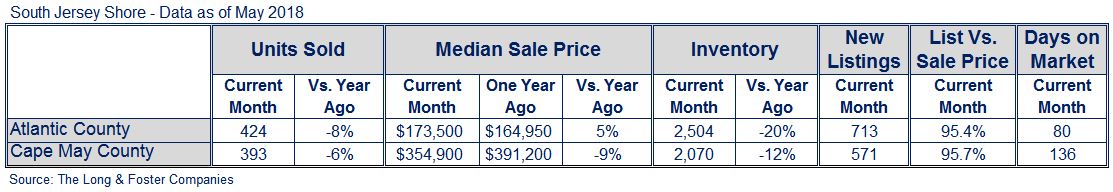 South Jersey Shore Market Minute May 2018