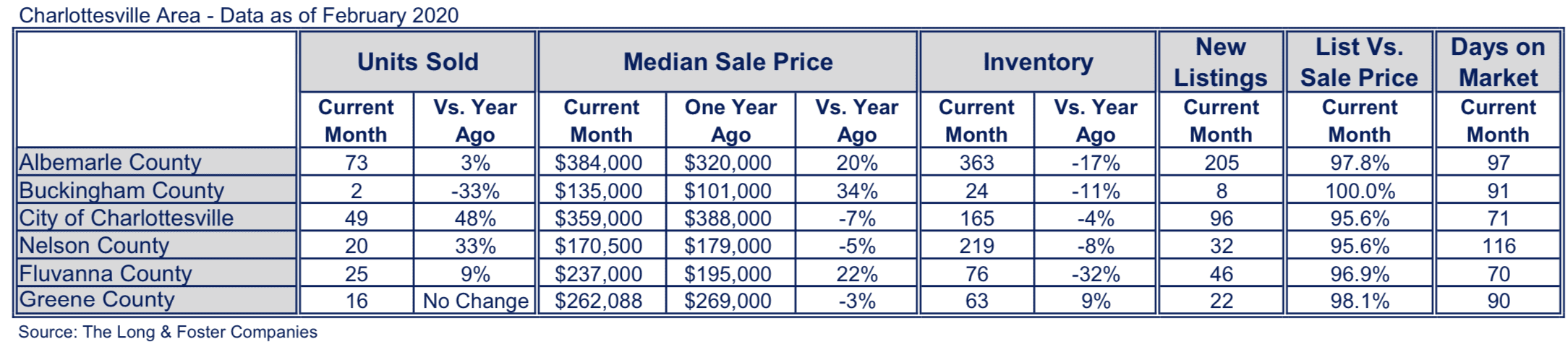 Charlottesville Market Minute Chart February 2020