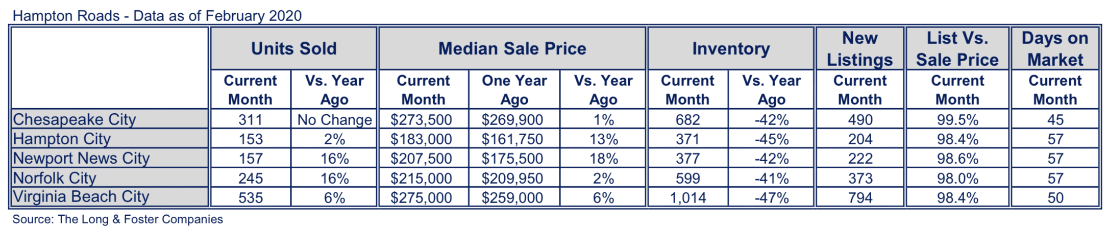 Hampton Roads Market Minute Chart February 2020