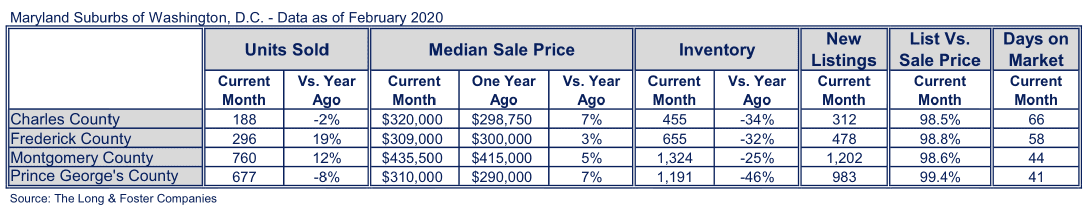 Maryland Suburbs Market Minute Chart February 2020