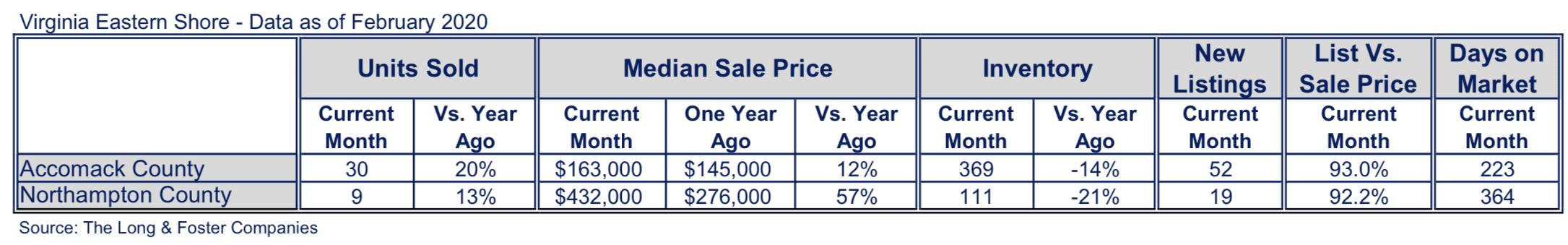 Virginia Eastern Shore Market Minute Chart February 2020