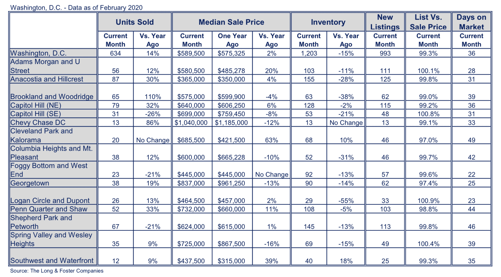 Washington, D.C. Market Minute Chart February 2020