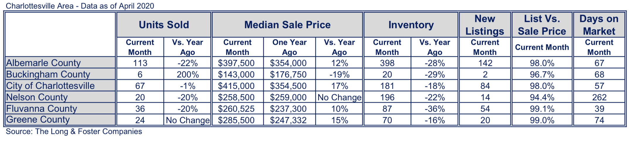 Charlottesville Market Minute Chart April 2020