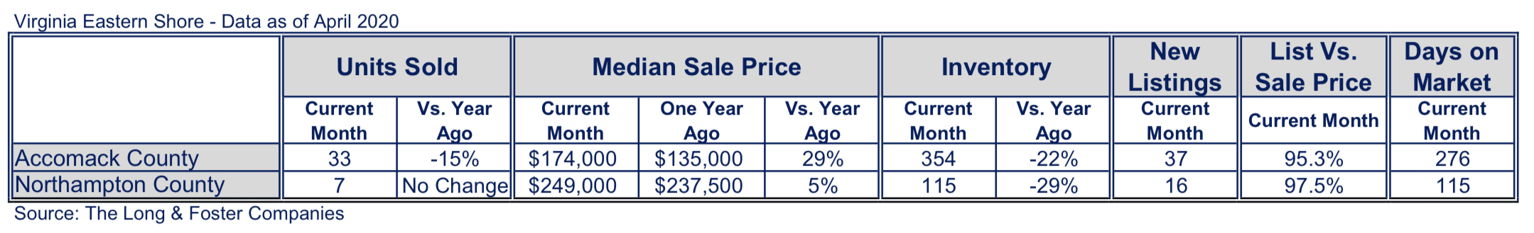 Virginia Eastern Shore Market Minute Chart April 2020