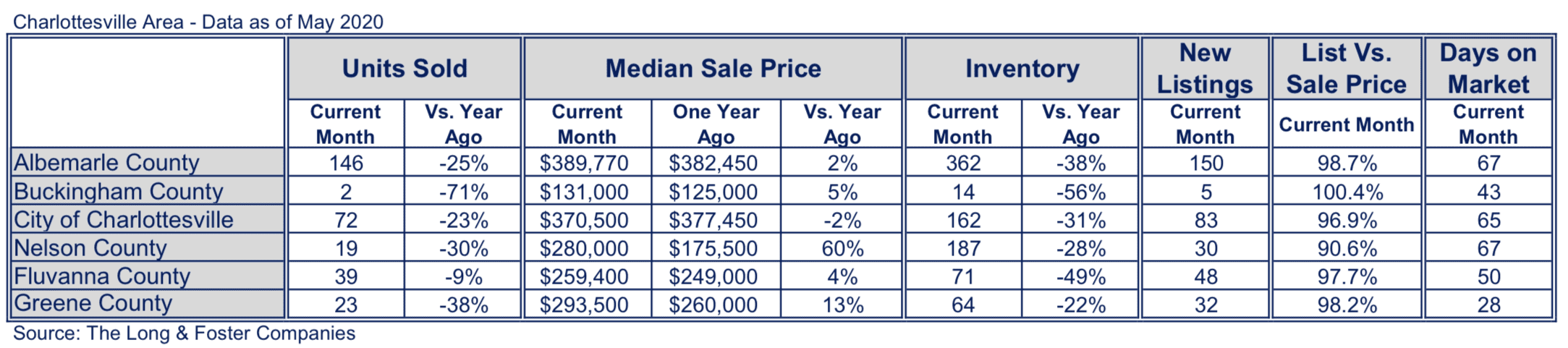 Charlottesville Market Minute Chart May 2020