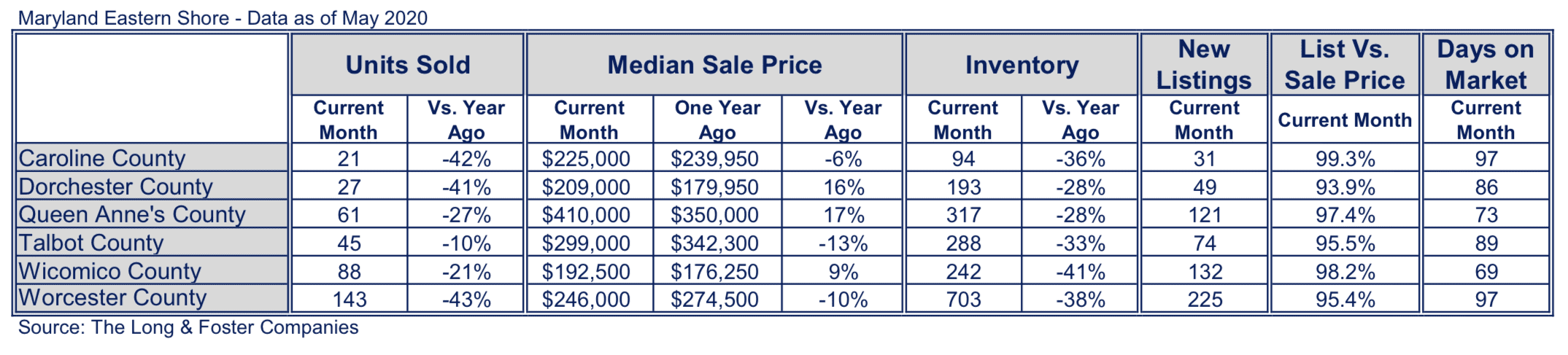 Maryland Eastern Shore Market Minute Chart May 2020