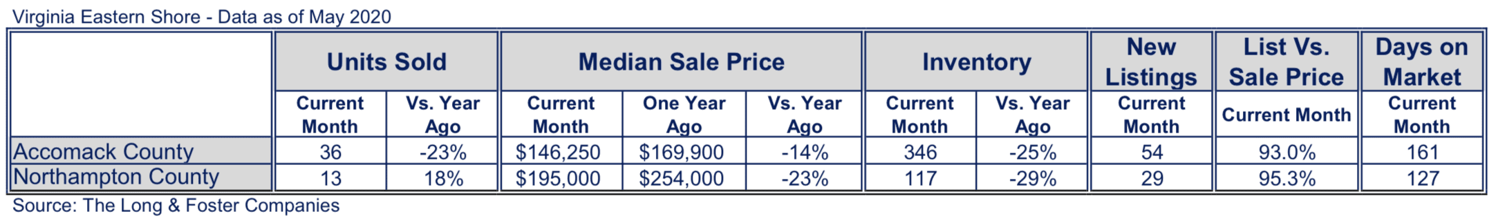 Virginia Eastern Shore Market Minute Chart May 2020