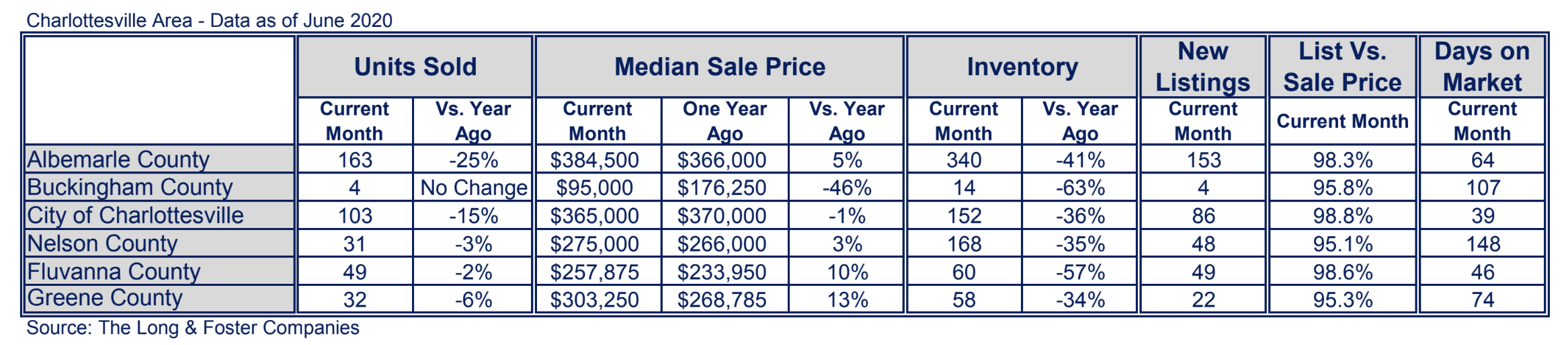 Charlottesville Market Minute Chart June 2020