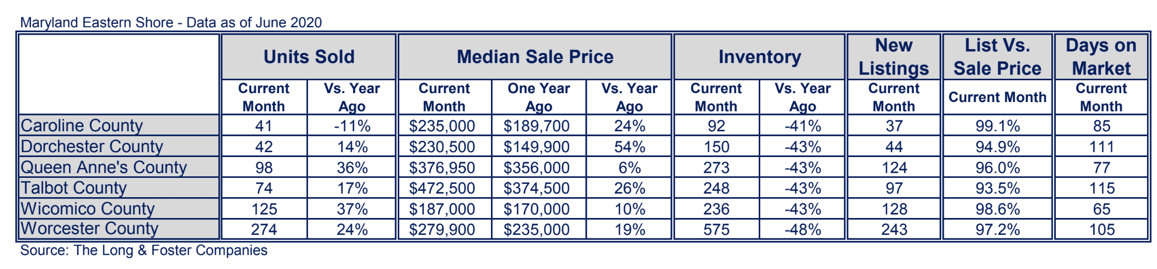 Maryland Eastern Shore Market Minute Chart June 2020