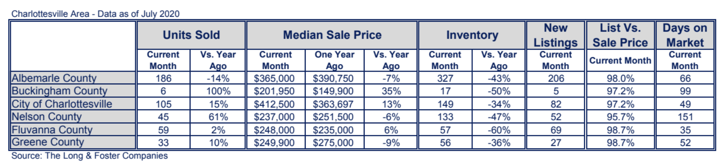 Charlottesville Market Minute Chart July 2020