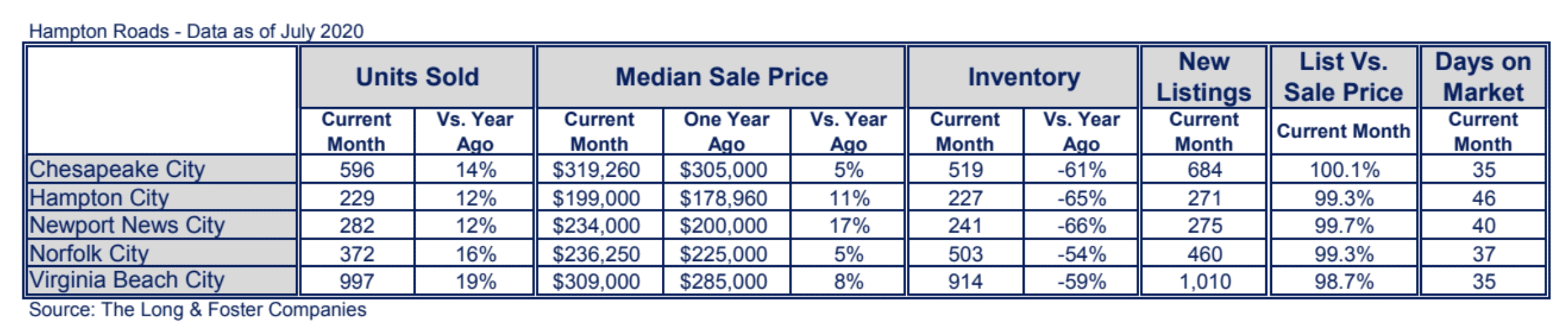 Hampton Roads Market Minute Chart July 2020