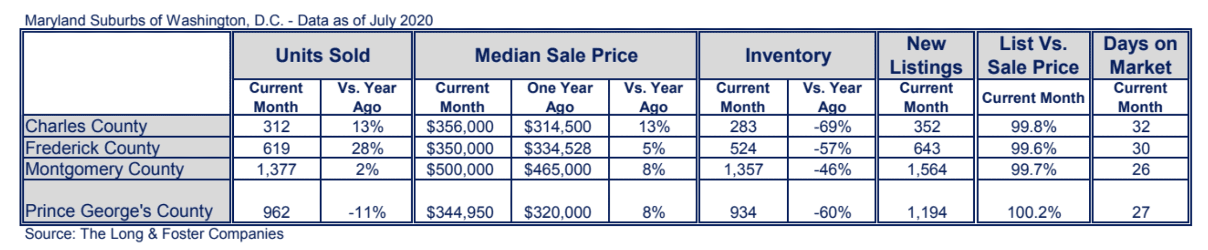 Maryland Suburbs Market Minute Chart July 2020