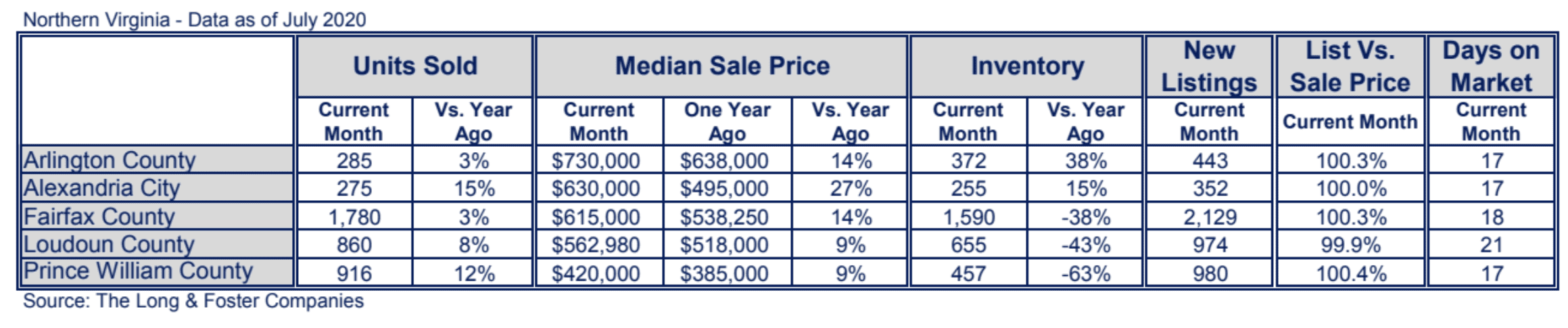 Norther Virginia Market Minute Chart July 2020