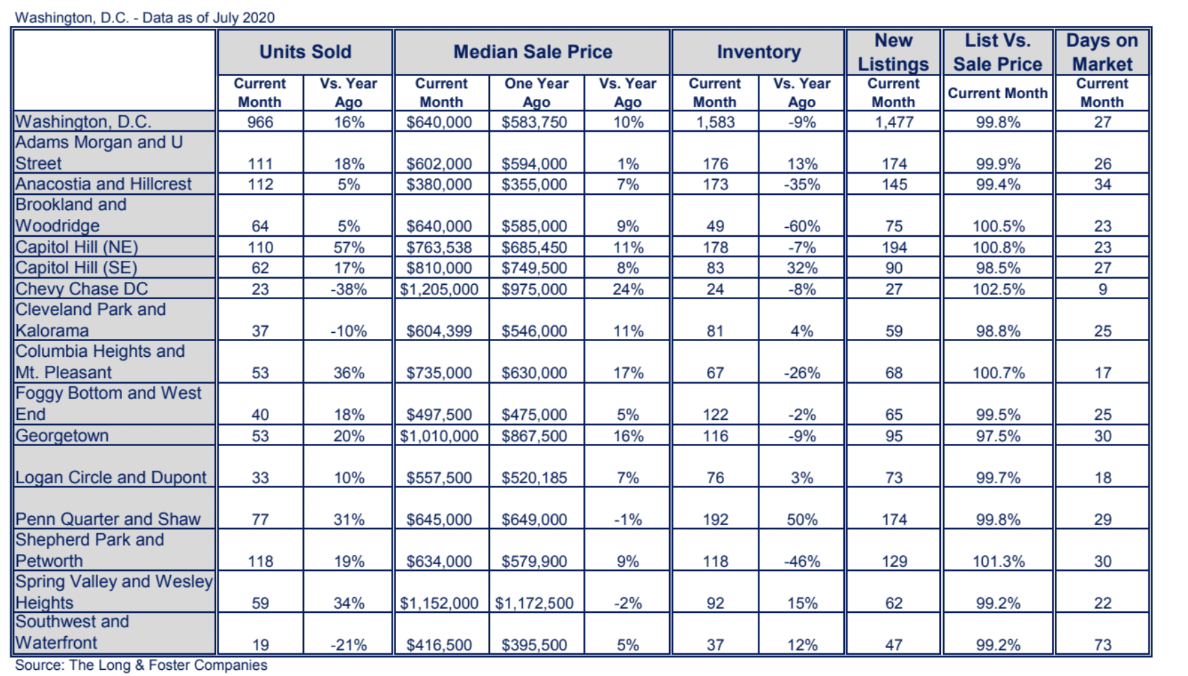 Washington, D.C. Market Minute Chart July 2020