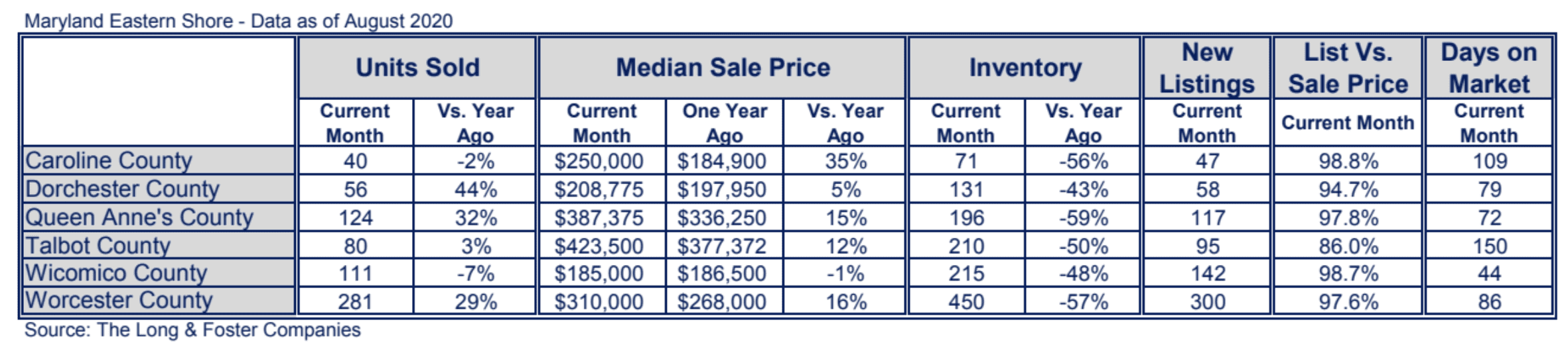 Maryland Eastern Shore Market Minute Chart August 2020