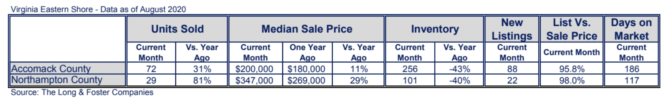 Virginia Eastern Shore Market Minute Chart August 2020