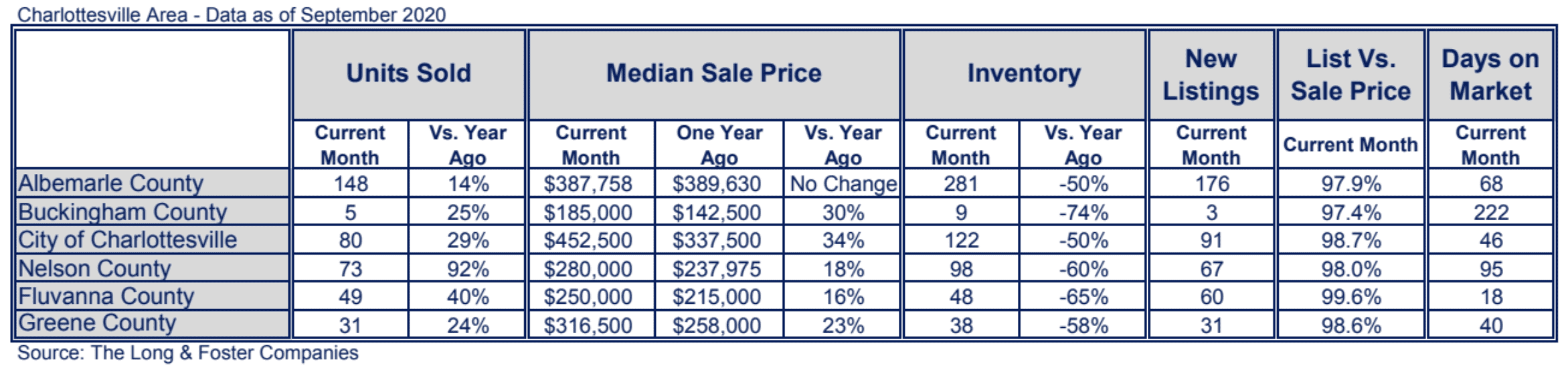 Charlottesville Market Minute Chart September 2020