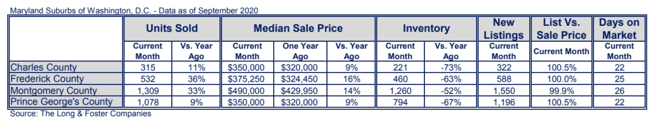 Maryland Suburbs Market Minute Chart September 2020