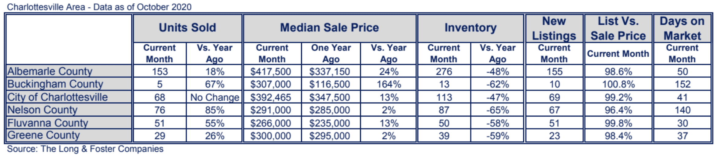 Charlottesville Market Minute Chart October 2020