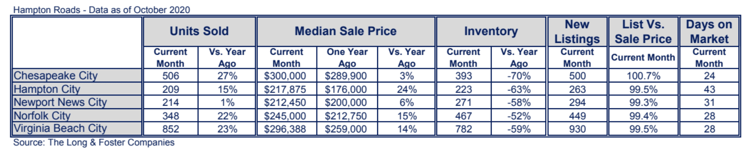 Hampton Roads Market Minute Chart October 2020