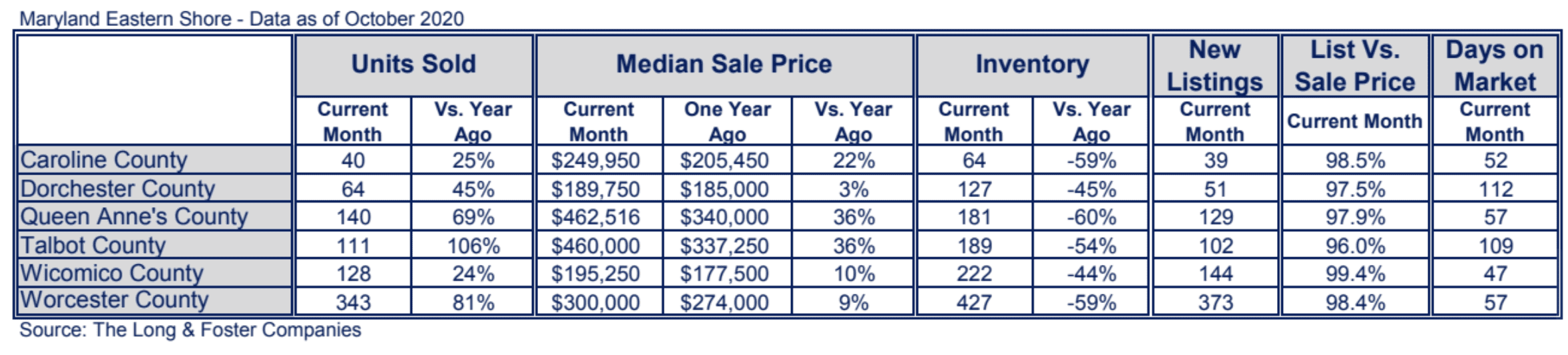 Maryland Eastern Shore Market Minute Chart October 2020