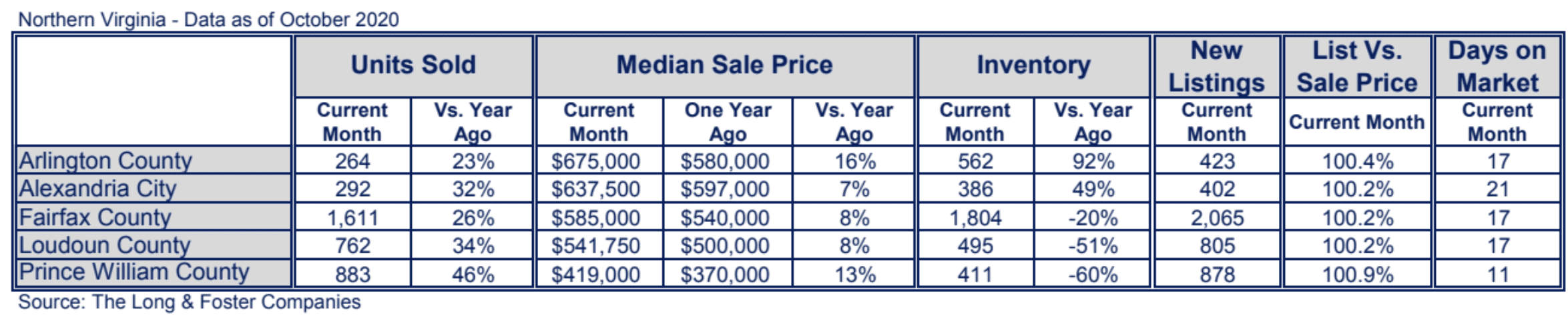 Northern Virginia Market Minute Chart October 2020