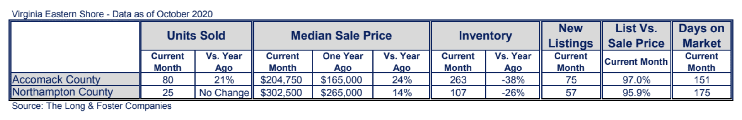 Virginia Eastern Shore Market Minute Chart October 2020