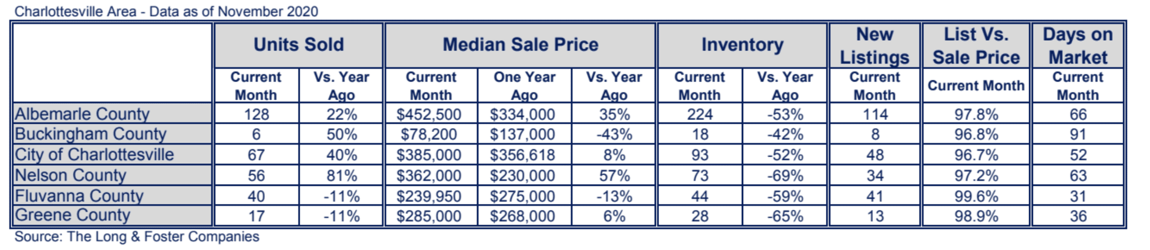 Charlottesville Market Minute Chart November 2020