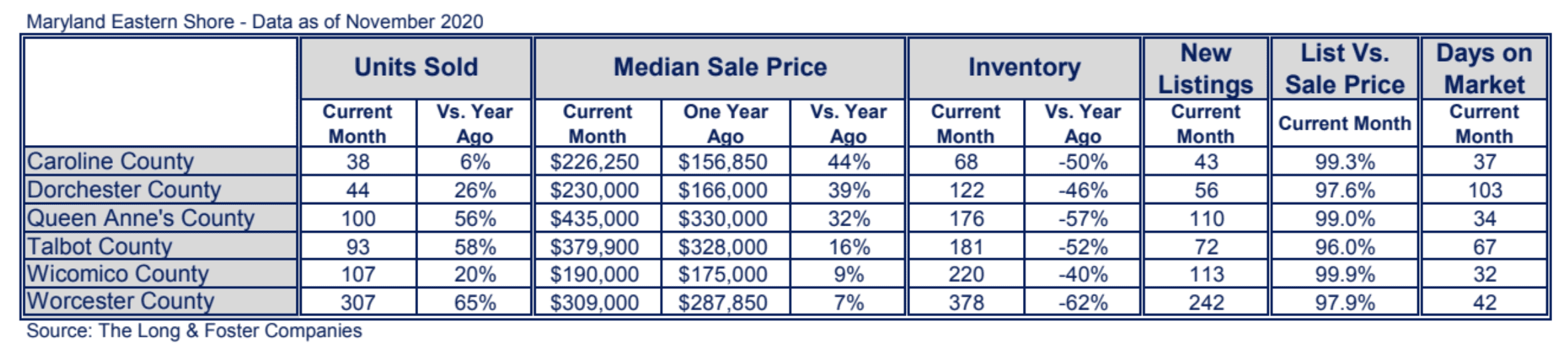 Maryland Eastern Shore Market Minute Chart November 2020