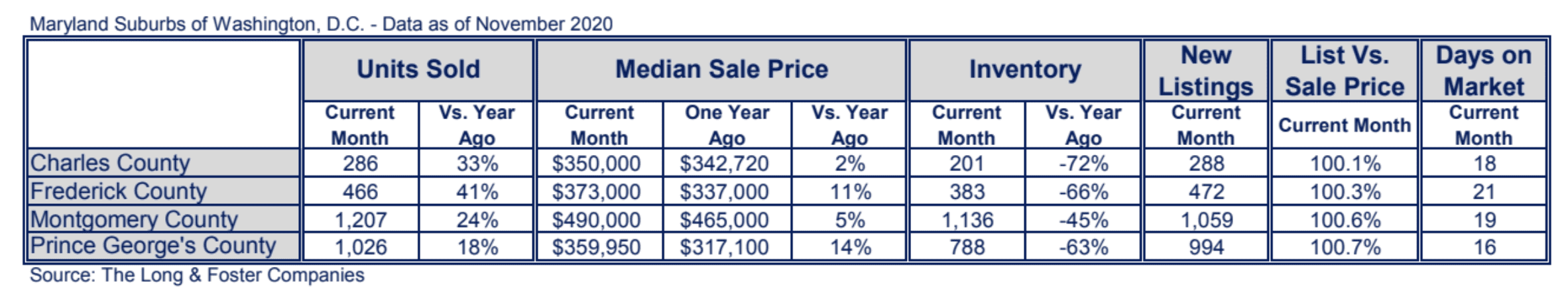 Maryland Suburbs Market Minute Chart November 2020