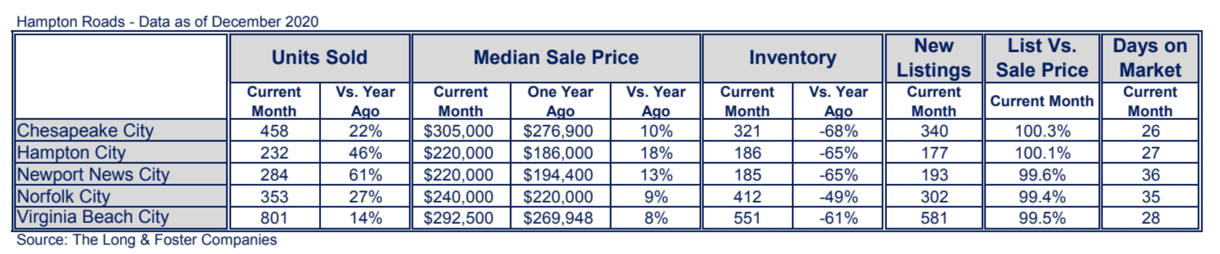 Hampton Roads Market Minute Chart December 2020